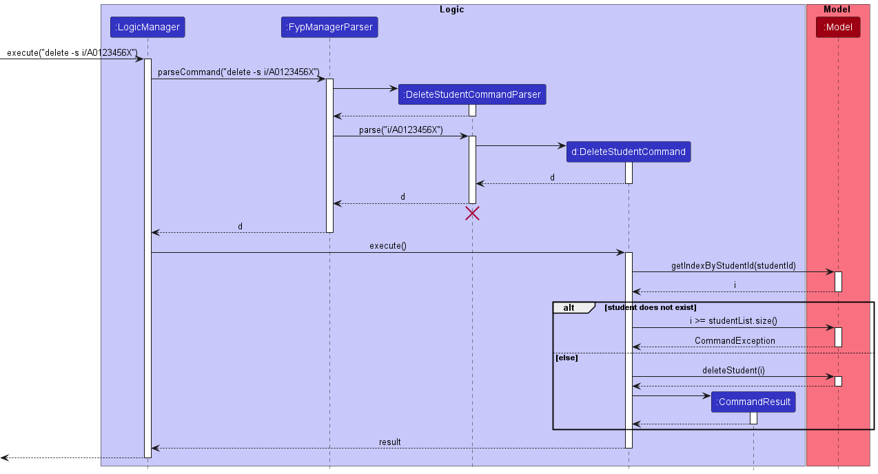 Interactions Inside the Logic Component for the `delete -s i/A0123456X` Command