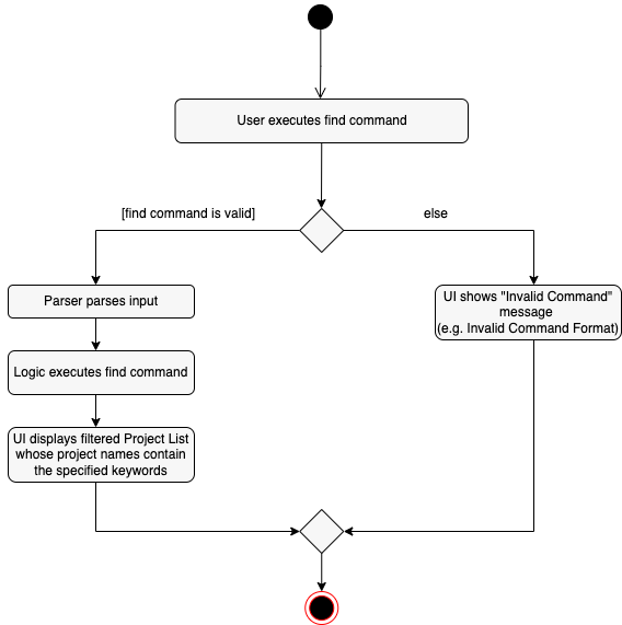 FindCommandActivityDiagram