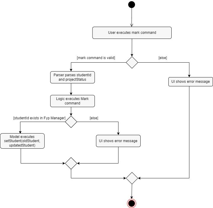 MarkCommandActivityDiagram