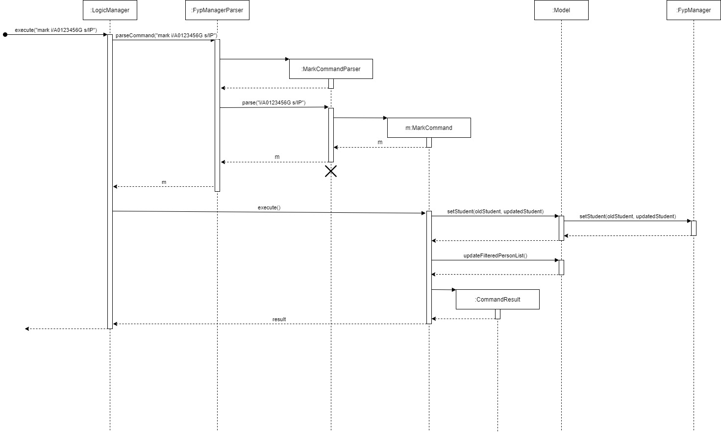 MarkCommandSequenceDiagram