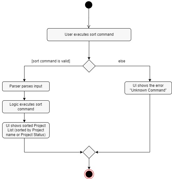 SortCommandActivityDiagram